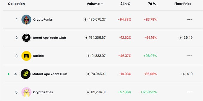 Como comprar NFT: os NFTs com melhor classificação no blockchain Ethereum da OpenSea.