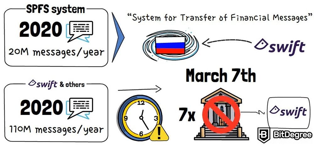 The practical use of cryptocurrencies: SWIFT.