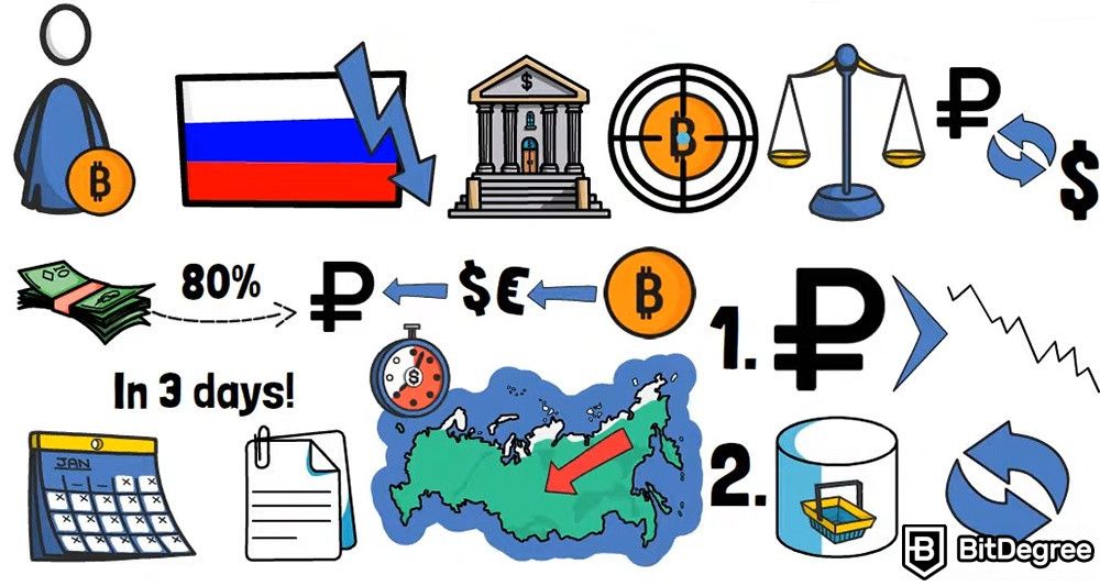 Применение криптовалюты: конвертирование 80% всей иностранной валюта в рубли.