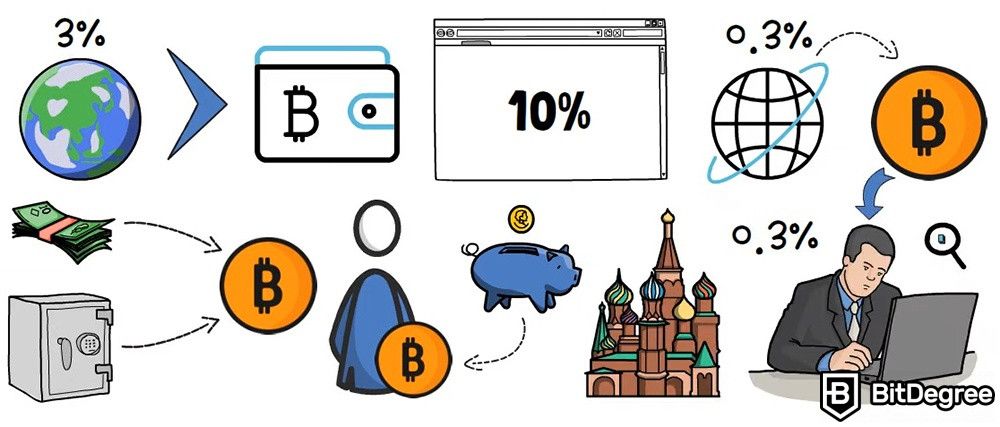 The practical use of cryptocurrencies: Around 3% of the global population holds crypto.