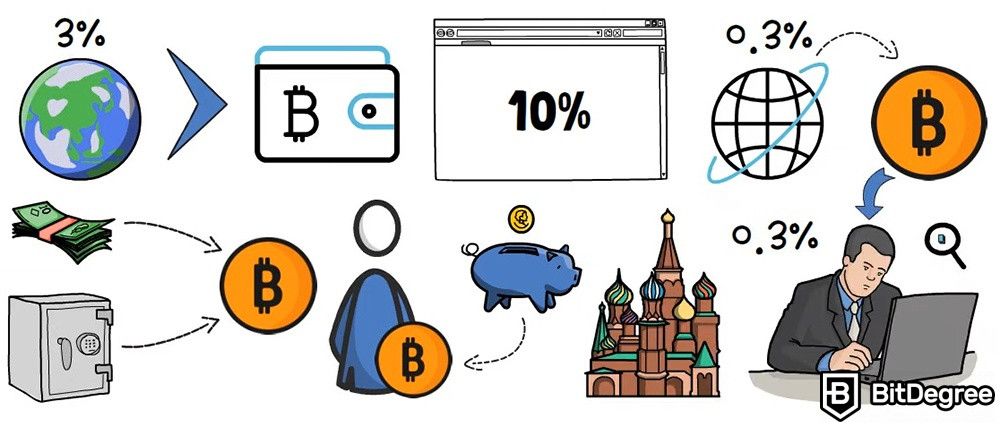 Uso Práctico de las Criptomonedas: Alrededor del 3% de la población mundial posee criptomonedas.