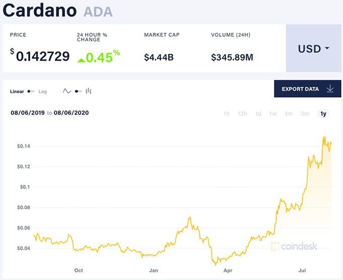Cardano майнинг: график курса ADA.