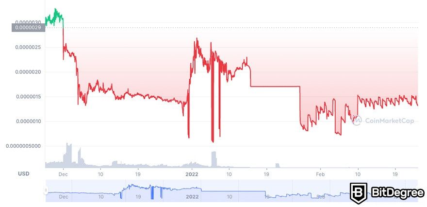 Rappers face lawsuit for alleged pump and dump scheme with SafeMoon: SafeMoon price chart.
