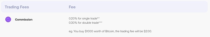 CoinSmart review: trading fees.