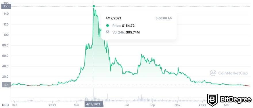 Đánh giá Crust Network: Biến động giá token CRU. Nguồn: CoinMarketCap.