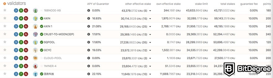 Обзор Crust Network: список валидаторов.