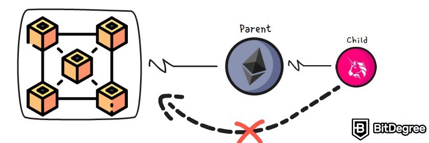 Coin vs token: Tokens are children of bigger parent coins.