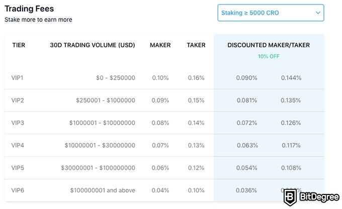 Crypto.com review: trading fees.