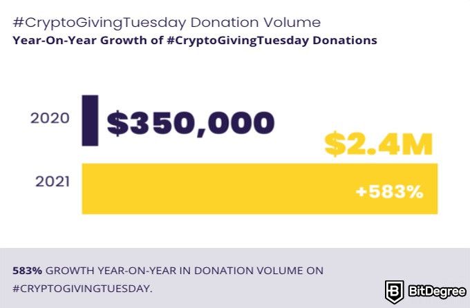 Report shows that crypto donations increased in 2021: Year-on-year growth of crypto donations.