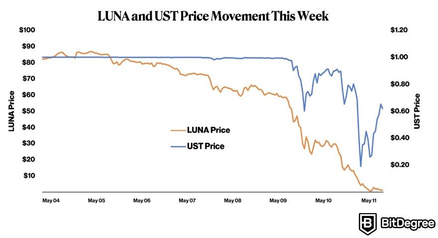 UST experiences a significant crash: the price chart of LUNA and UST