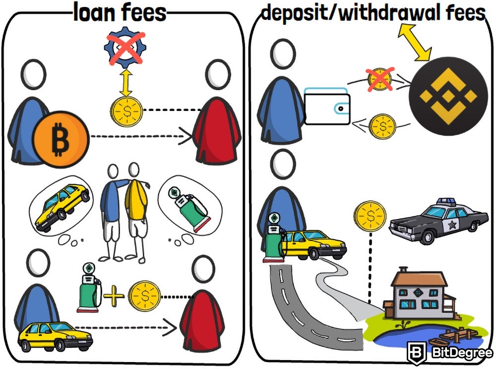 Phí tiền điện tử: Phí nợ vs ví rút/gửi tiền.