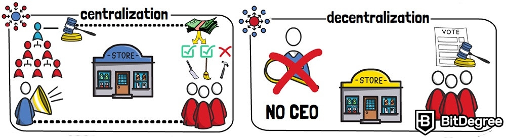 Blockchains Anônimos e Descentralizados: Centralização vs Descentralização.