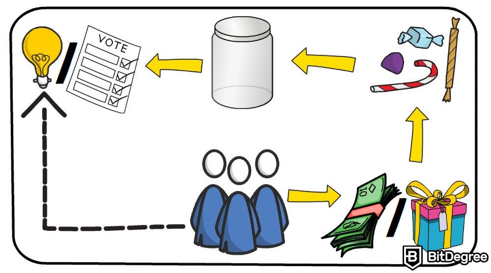 Blockchain Descentralizadas: Explicación de DAO.