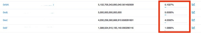 Penipuan DeFi: Alokasi token.