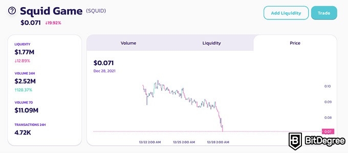 DeFi scam: an example of a rug pull of the popular Squid Game token.