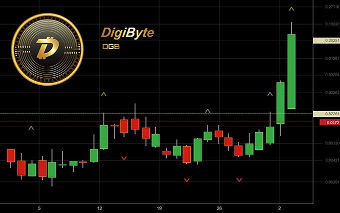 Digibyte Fiyat Tahmini: Digibyte