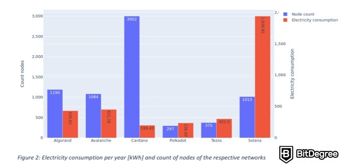 Solana is using the lowest amount of electricity: Electricity consumption per year.