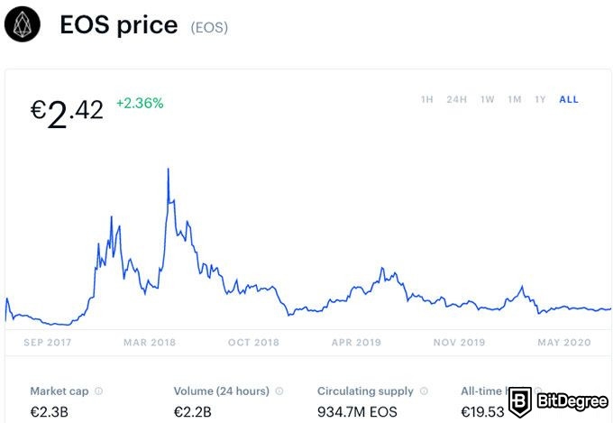 Cara Membeli EOS Coin: Tutorial Komprehensif