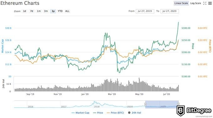 Previsão de preços Ethereum: gráfico ETH de 12 meses.