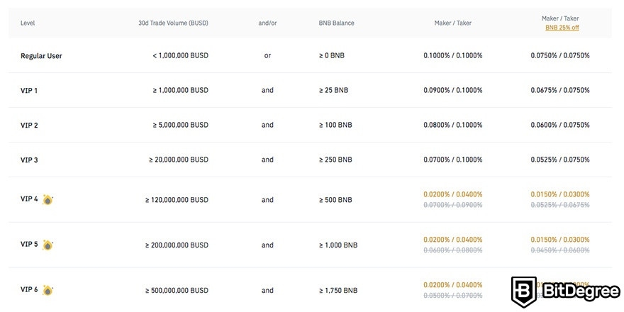 FTX VS Binance: Binance fees.