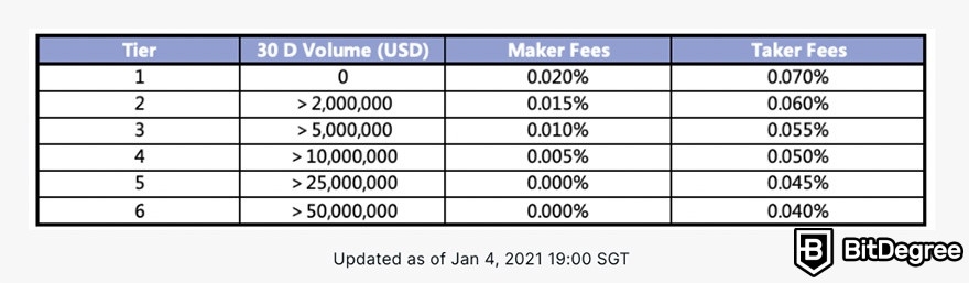 FTX VS Binance: FTX fees.