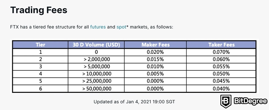 FTX VS Coinbase: FTX fees.