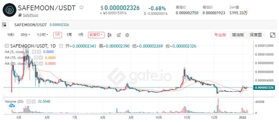 SafeMoon price review 2021: SafeMoon/USDT chart on Gate.io.