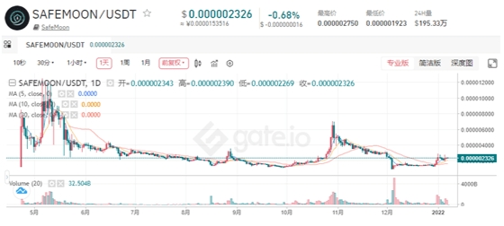 SafeMoon price review 2021: SafeMoon/USDT chart on Gate.io.