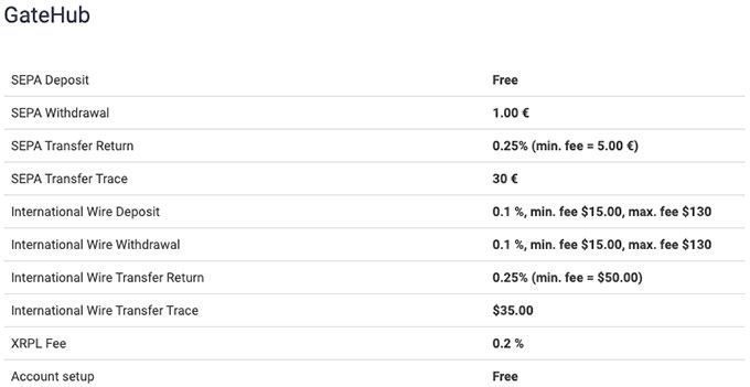 Gatehub review: fees.