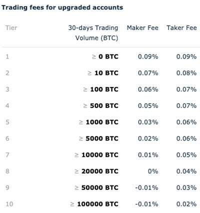 HitBTC review: HitBTC trading fees.