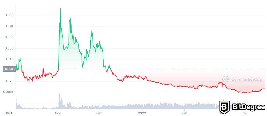 Cara Membeli MARS4: Grafik harga token. Sumber: Coinmarketcap.