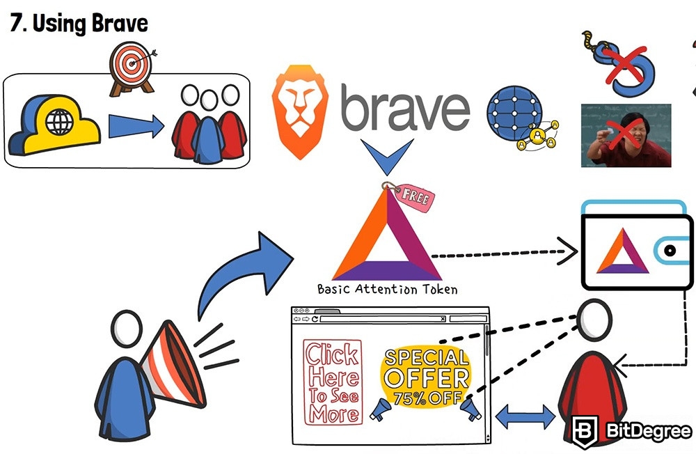 如何获得免费加密货币：使用 Brave。