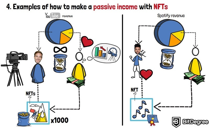 Como Gerar Renda Passiva com NFTs: Exemplos de Como Gerar Renda Passiva com NFTs