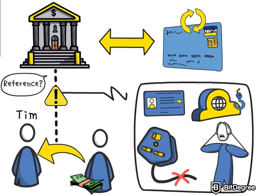 How does cryptocurrency work: Traditional banking problems.