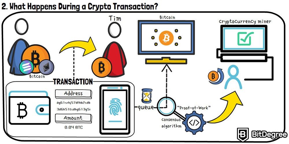 Como a Criptomoeda Funciona: O que acontece durante uma transação de criptomoedas?