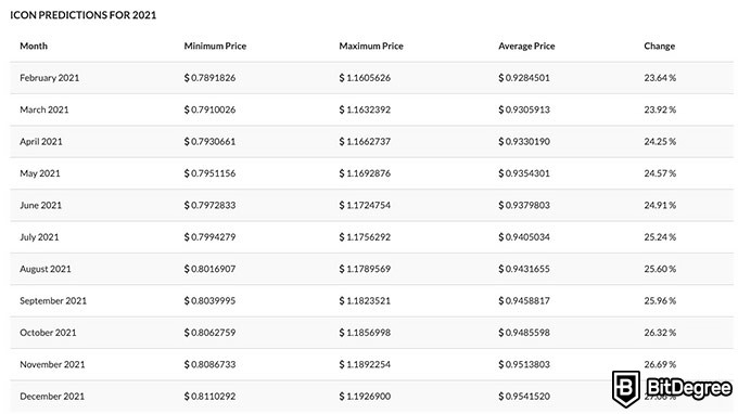 Predicción del Precio ICON ICX.