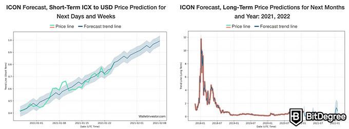 ICX price prediction for 2023 and 2023.