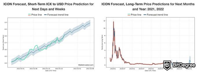 Previsão de preço ICX para 2023 e 2023.