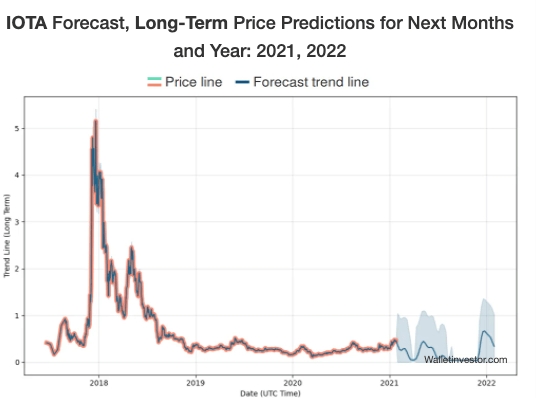 Previsão de Preço da IOTA: gráfico da IOTA.