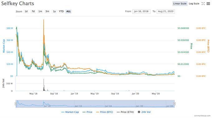 Selfkey Coin: Biểu đồ.