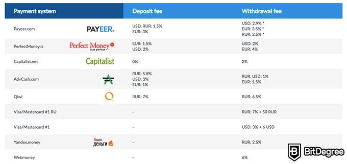 Reseña Livecoin: Comisiones de depósito y retiro.