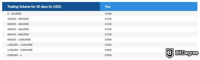 Livecoin exchange review: trading fees.
