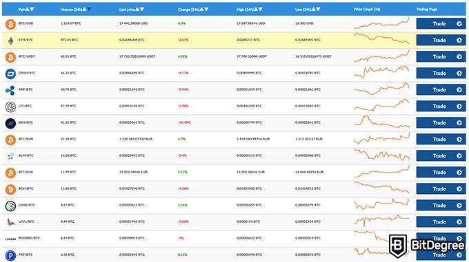 Livecoin exchange review: market overview.