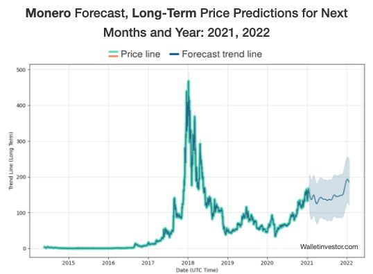 Dự đoán giá Monero: Biểu đồ dự đoán giá.