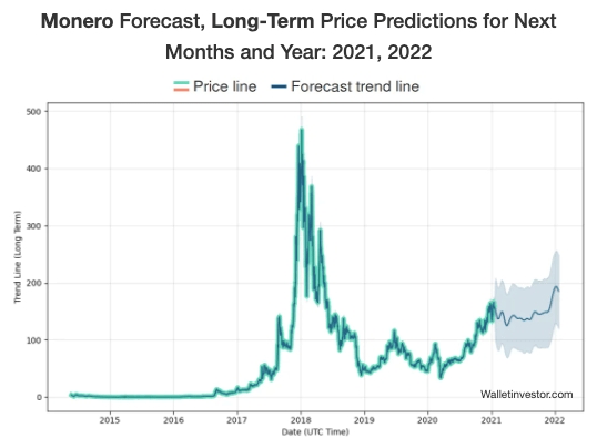 Monero Price Prediction: What's the Future of Monero?