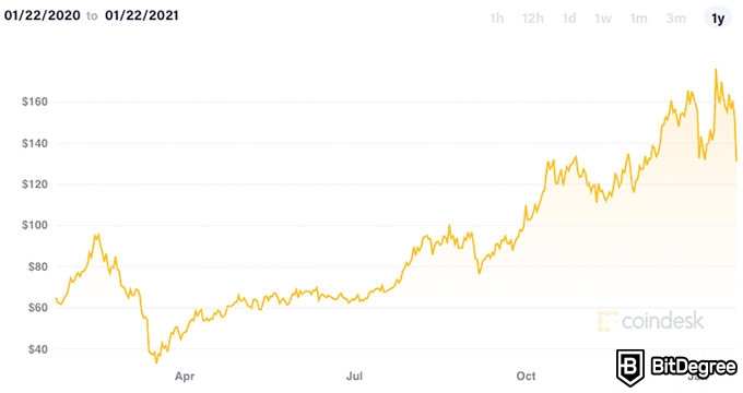 Previsão de Preço do Monero: preço do Monero em 2023.