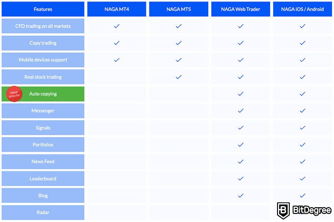 Ulasan NAGA: Platform investasi.