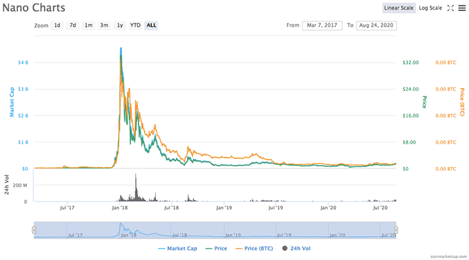 Nano криптовалюта: график курса XRB.