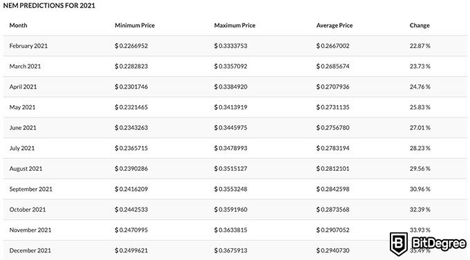 NEM Price Prediction: Is NEM a Good Investment?