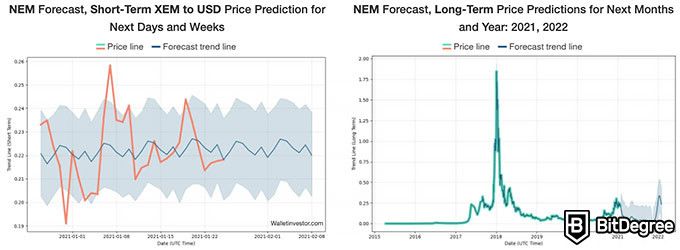Previsão de da preço NEM: diferentes previsões.
